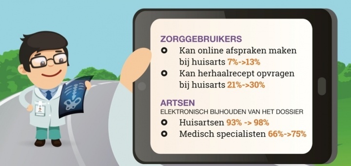 De resultaten van de eHealth monitor 2013 en 2014: stijging