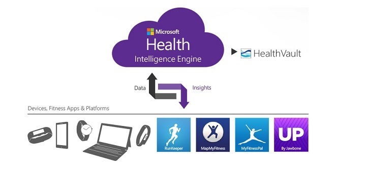 Google, Apple en Microsoft willen ook het centrale platform voor gezondheidsdata worden