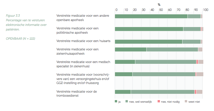 Figuur 3.3 uit rapport eHealth: de apotheker is er klaar voor (Nictiz, 2016)