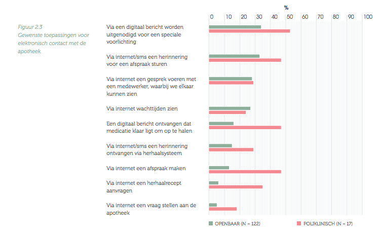 Figuur 2.3 uit rapport eHealth: de apotheker is er klaar voor (Nictiz, 2016)