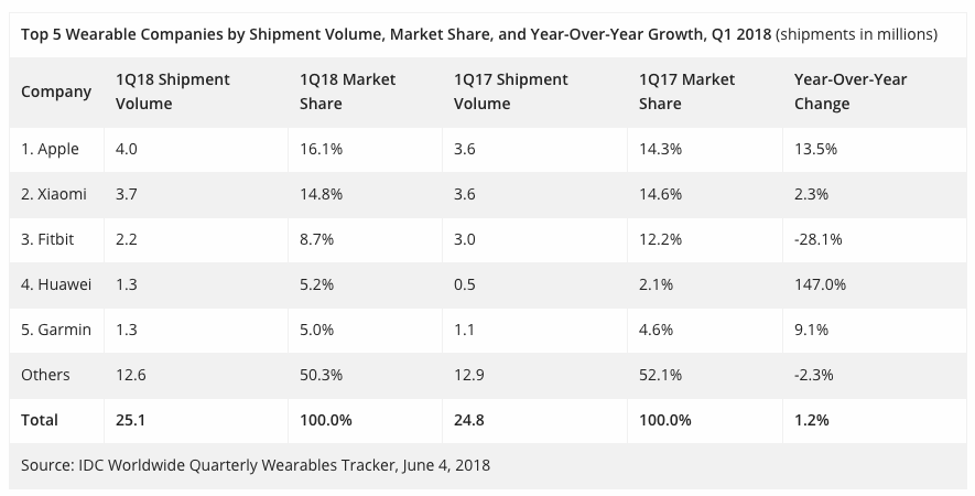 internationale verkoopcijfers wearables eerste kwartaal 2018