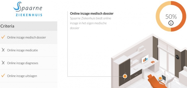 Hoe informatief en interactief zijn de ziekenhuiswebsites in Nederland