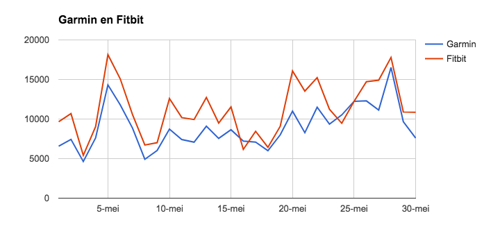 Vivosmart versus Fibit: stappen tellen