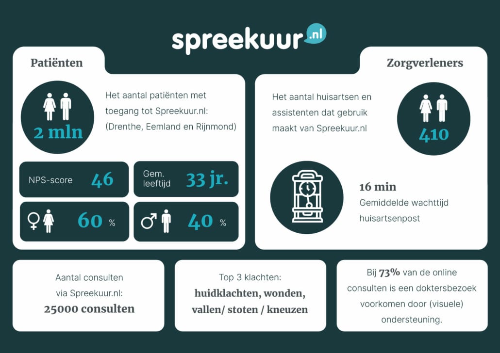Spreekuur.nl infographic 25000 consulten huisarts